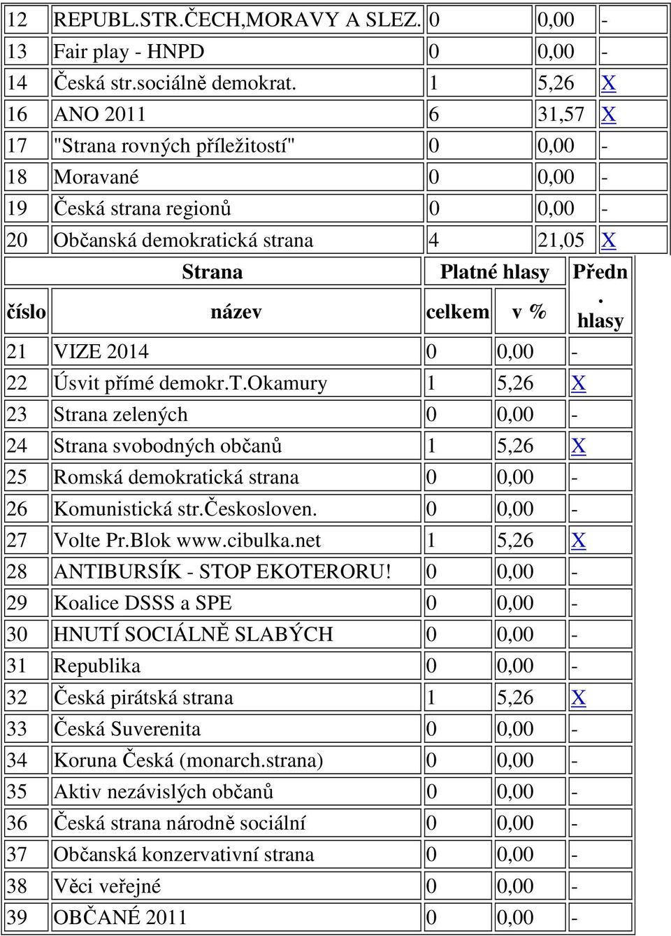 číslo název celkem v % hlasy 21 VIZE 2014 0 0,00-22 Úsvit přímé demokr.t.okamury 1 5,26 X 23 Strana zelených 0 0,00-24 Strana svobodných občanů 1 5,26 X 25 Romská demokratická strana 0 0,00-26 Komunistická str.