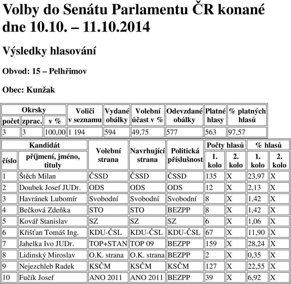 Navrhující strana Politická příslušnost Počty hlasů 1. kolo 2. kolo % hlasů 1. kolo 1 Štěch Milan ČSSD ČSSD ČSSD 135 X 23,97 X 2 Doubek Josef JUDr.