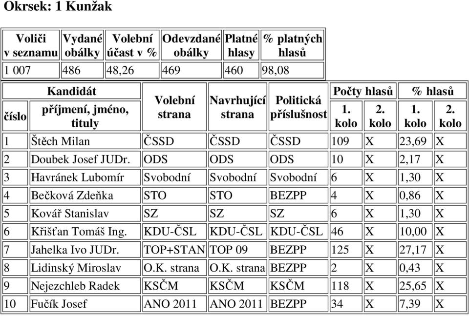 ODS ODS ODS 10 X 2,17 X 3 Havránek Lubomír Svobodní Svobodní Svobodní 6 X 1,30 X 4 Bečková Zdeňka STO STO BEZPP 4 X 0,86 X 5 Kovář Stanislav SZ SZ SZ 6 X 1,30 X 6 Křišťan Tomáš Ing.