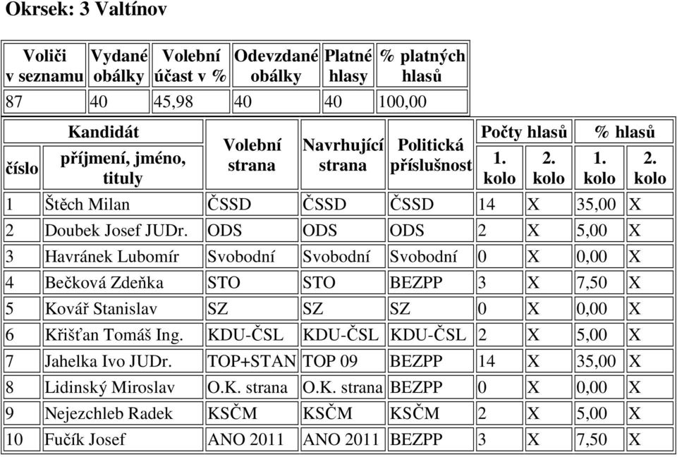 ODS ODS ODS 2 X 5,00 X 3 Havránek Lubomír Svobodní Svobodní Svobodní 0 X 0,00 X 4 Bečková Zdeňka STO STO BEZPP 3 X 7,50 X 5 Kovář Stanislav SZ SZ SZ 0 X 0,00 X 6 Křišťan Tomáš Ing.