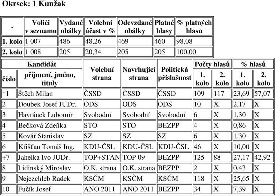 kolo % hlasů 1. kolo 2. kolo *1 Štěch Milan ČSSD ČSSD ČSSD 109 117 23,69 57,07 2 Doubek Josef JUDr.