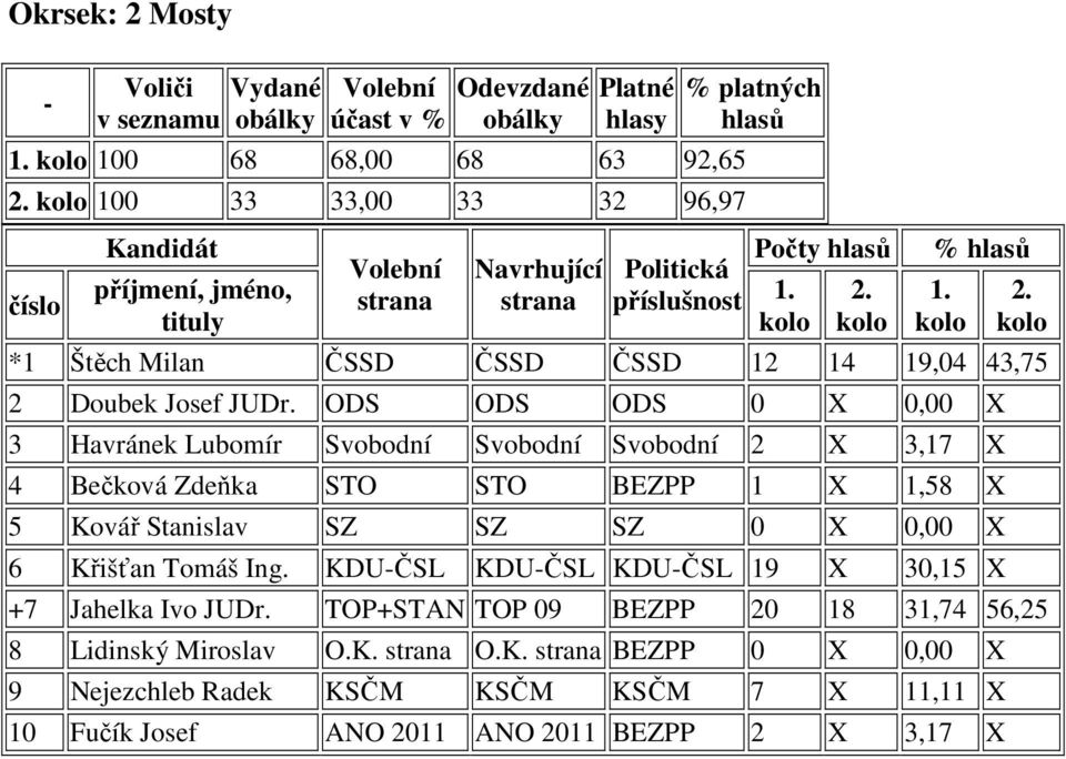 kolo % hlasů 1. kolo 2. kolo *1 Štěch Milan ČSSD ČSSD ČSSD 12 14 19,04 43,75 2 Doubek Josef JUDr.