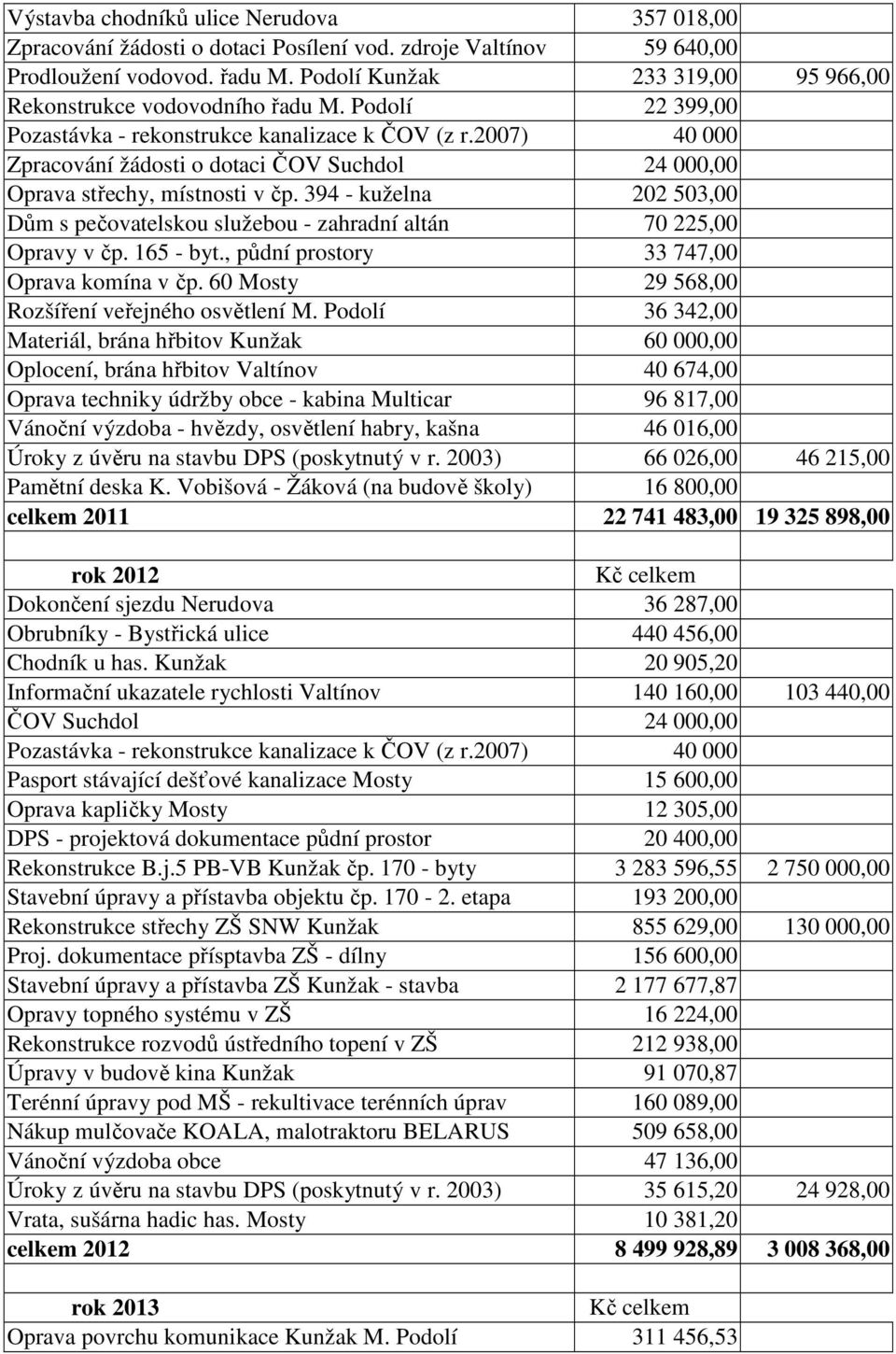 2007) 40 000 Zpracování žádosti o dotaci ČOV Suchdol 24 000,00 Oprava střechy, místnosti v čp. 394 - kuželna 202 503,00 Dům s pečovatelskou služebou - zahradní altán 70 225,00 Opravy v čp. 165 - byt.