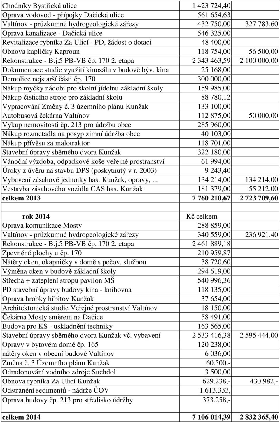 etapa 2 343 463,59 2 100 000,00 Dokumentace studie využití kinosálu v budově býv. kina 25 168,00 Demolice nejstarší části čp.