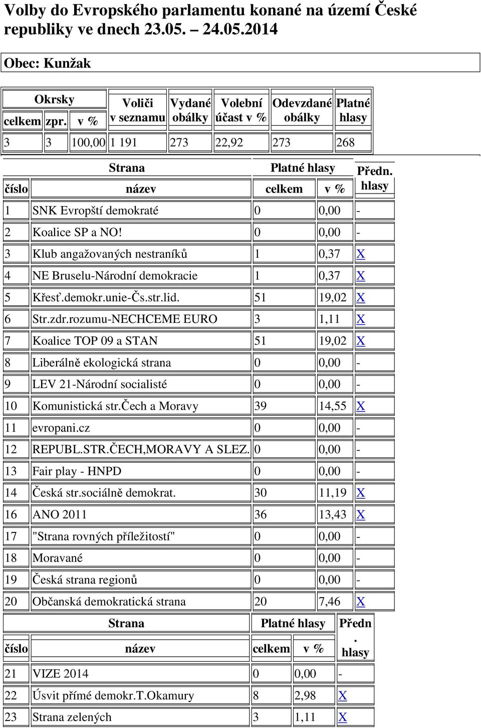 hlasy číslo název celkem v % 1 SNK Evropští demokraté 0 0,00-2 Koalice SP a NO! 0 0,00-3 Klub angažovaných nestraníků 1 0,37 X 4 NE Bruselu-Národní demokracie 1 0,37 X 5 Křesť.demokr.unie-Čs.str.lid.