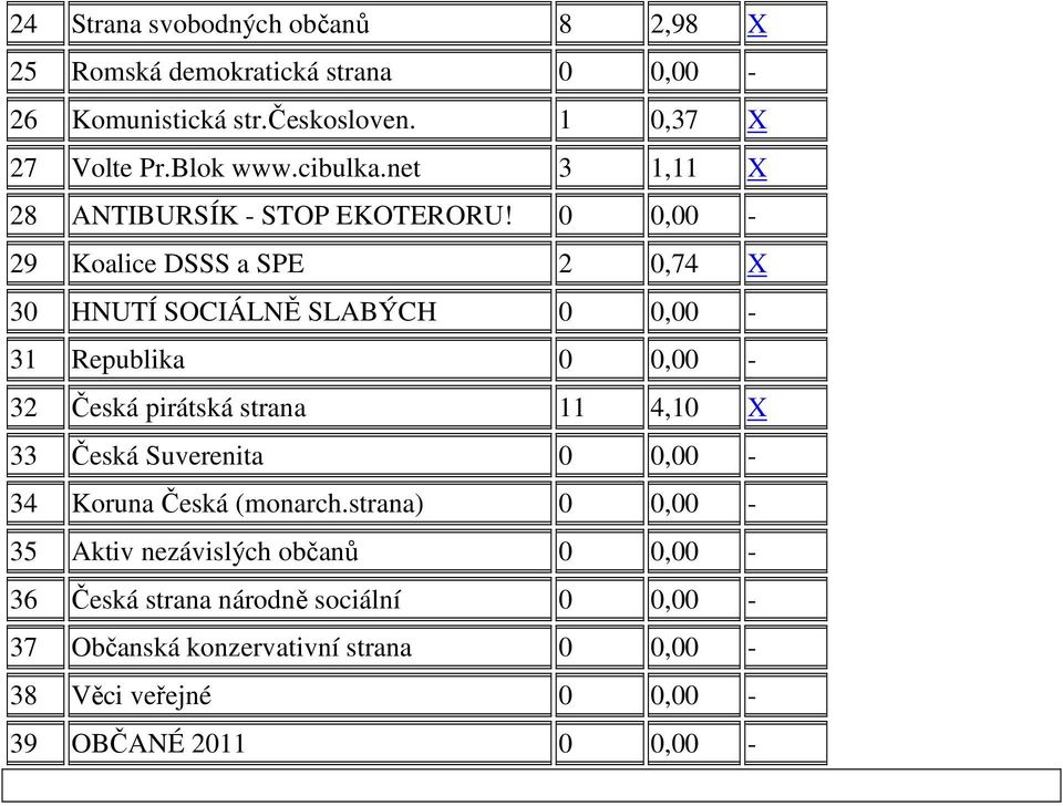 0 0,00-29 Koalice DSSS a SPE 2 0,74 X 30 HNUTÍ SOCIÁLNĚ SLABÝCH 0 0,00-31 Republika 0 0,00-32 Česká pirátská strana 11 4,10 X 33 Česká