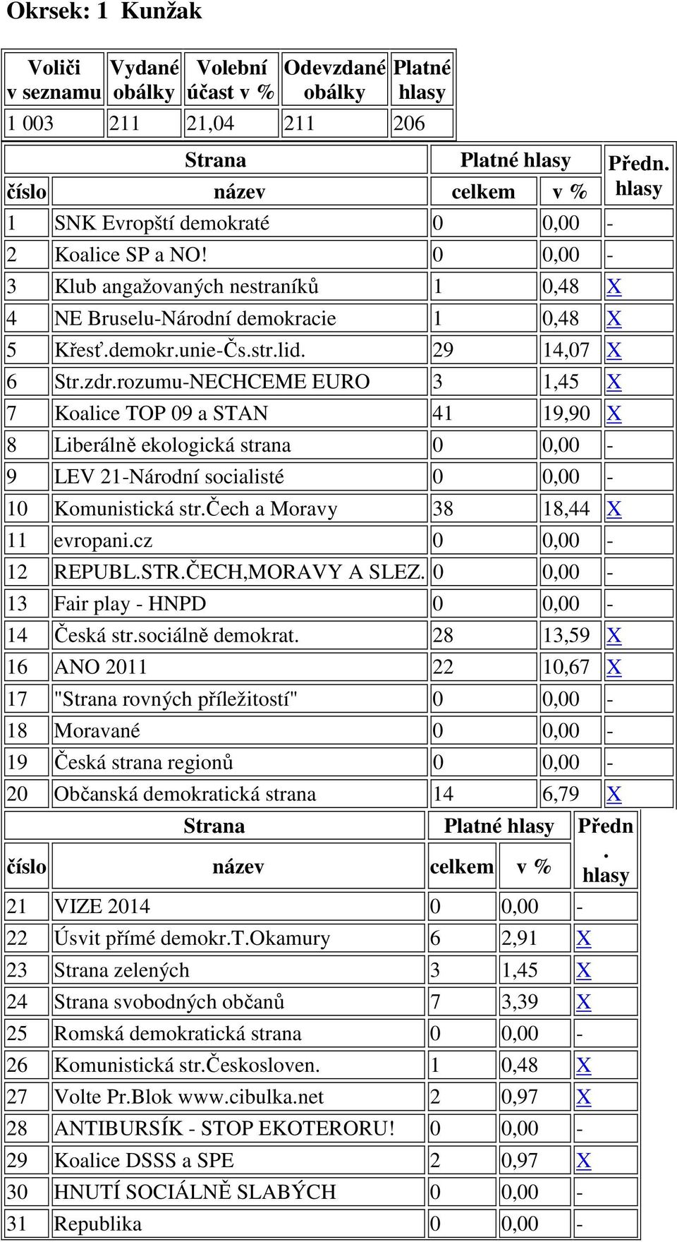 29 14,07 X 6 Str.zdr.rozumu-NECHCEME EURO 3 1,45 X 7 Koalice TOP 09 a STAN 41 19,90 X 8 Liberálně ekologická strana 0 0,00-9 LEV 21-Národní socialisté 0 0,00-10 Komunistická str.