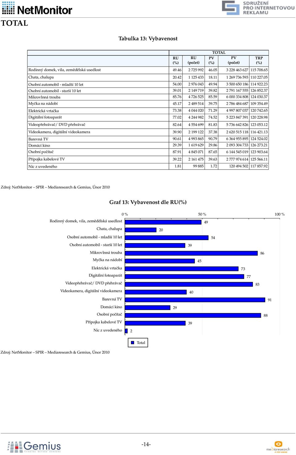 59 6 000 334 808 124 030.37 Myčka na nádobí 45.17 2 489 514 39.75 2 786 484 687 109 354.49 Elektrická vrtačka 73.38 4 044 020 71.29 4 997 807 037 120 742.65 Digitální fotoaparát 77.02 4 244 982 74.