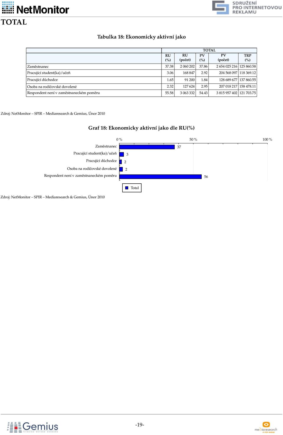 95 207 018 217 158 478.11 Respondent není v zaměstnaneckém poměru 55.58 3 063 332 54.43 3 815 957 402 121 703.