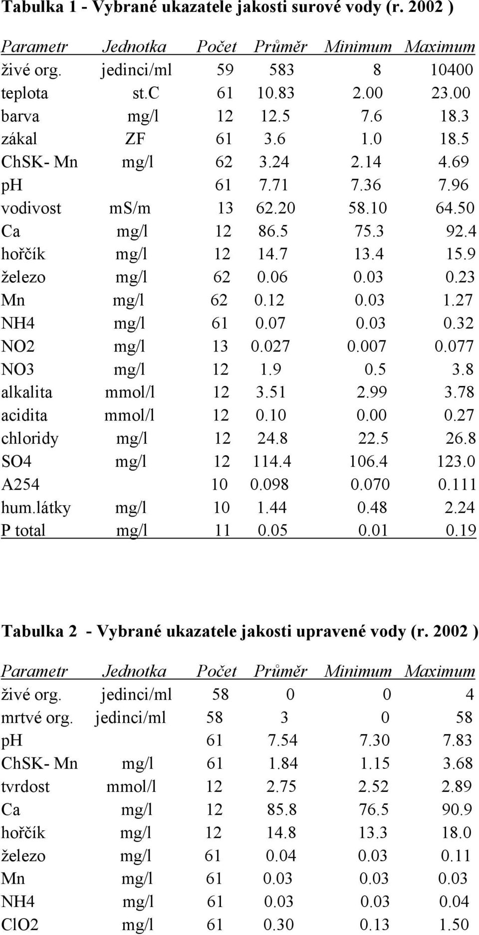 03 0.23 Mn mg/l 62 0.12 0.03 1.27 NH4 mg/l 61 0.07 0.03 0.32 NO2 mg/l 13 0.027 0.007 0.077 NO3 mg/l 12 1.9 0.5 3.8 alkalita mmol/l 12 3.51 2.99 3.78 acidita mmol/l 12 0.10 0.00 0.