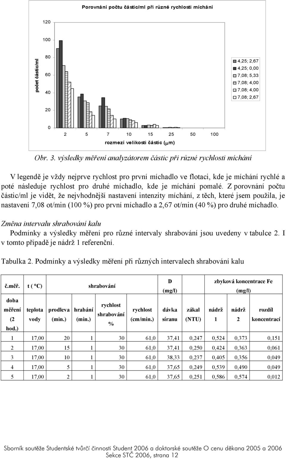 výsledky měření analyzátorem částic při různé rychlosti míchání V legendě je vždy nejprve rychlost pro první míchadlo ve flotaci, kde je míchání rychlé a poté následuje rychlost pro druhé míchadlo,