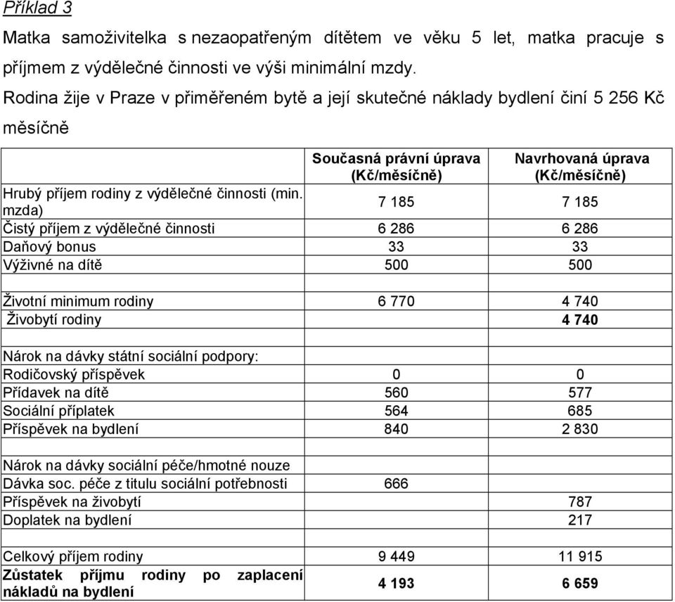 mzda) 7 185 7 185 Čistý příjem z výdělečné činnosti 6 286 6 286 Daňový bonus 33 33 Výživné na dítě 500 500 Životní minimum rodiny 6 770 4 740 Živobytí rodiny 4 740 Nárok na dávky státní sociální