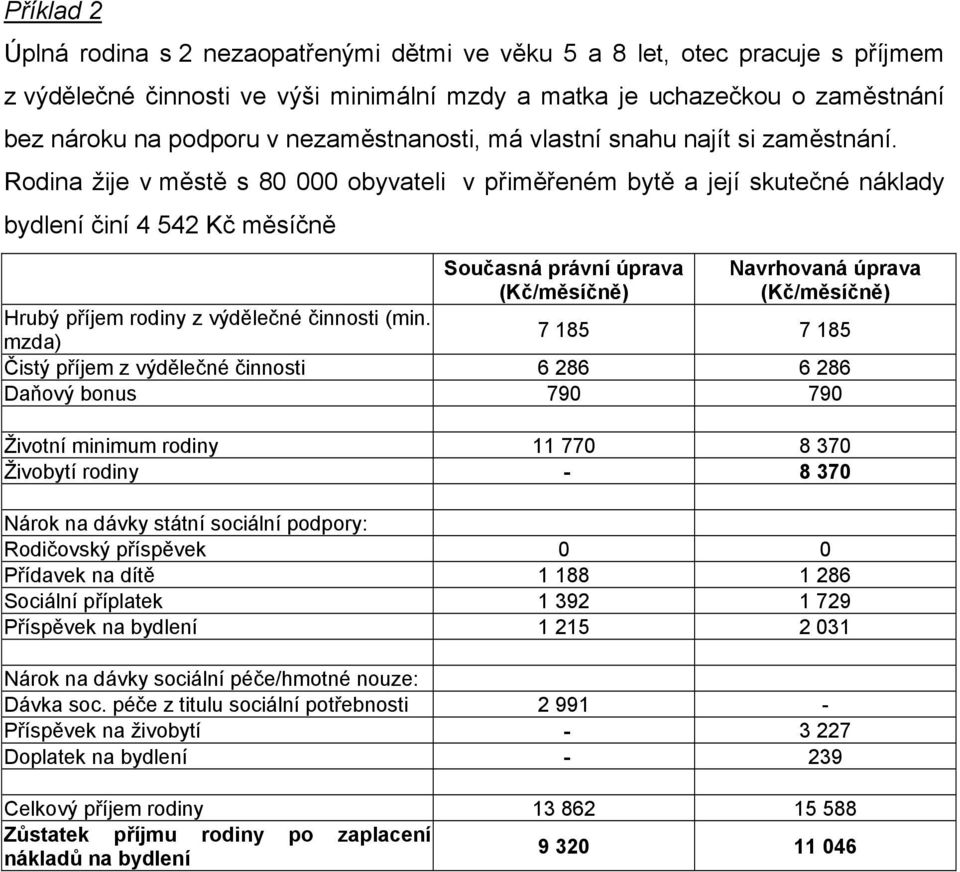 Rodina žije v městě s 80 000 obyvateli v přiměřeném bytě a její skutečné náklady bydlení činí 4 542 Kč měsíčně Současná právní úprava Navrhovaná úprava Hrubý příjem rodiny z výdělečné činnosti (min.