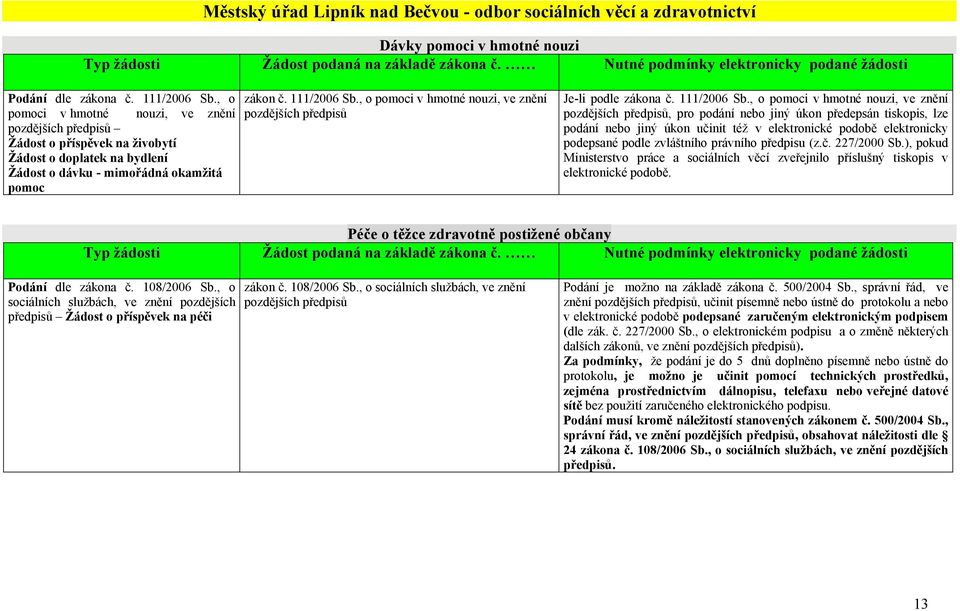, o pomoci v hmotné nouzi, ve znění Žádost o příspěvek na živobytí Žádost o doplatek na bydlení Žádost o dávku - mimořádná okamžitá pomoc zákon č. 111/2006 Sb.