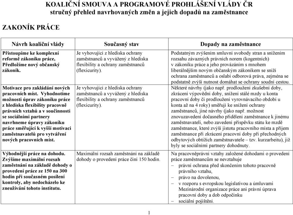 Vyhodnotíme možnosti úprav zákoníku práce z hlediska flexibility pracovně právních vztahů a v součinnosti se sociálními partnery navrhneme úpravy zákoníku práce směřující k vyšší motivaci