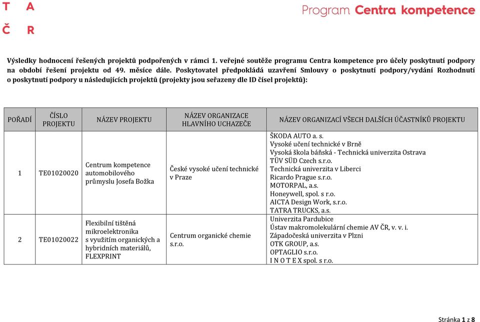 TE01020022 automobilového průmyslu Josefa Božka Flexibilní tištěná mikroelektronika s využitím organických a hybridních materiálů, FLEXPRINT Centrum organické chemie s.r.o. ŠKODA AUTO a. s. Vysoká škola báňská - Technická univerzita Ostrava TÜV SÜD Czech s.