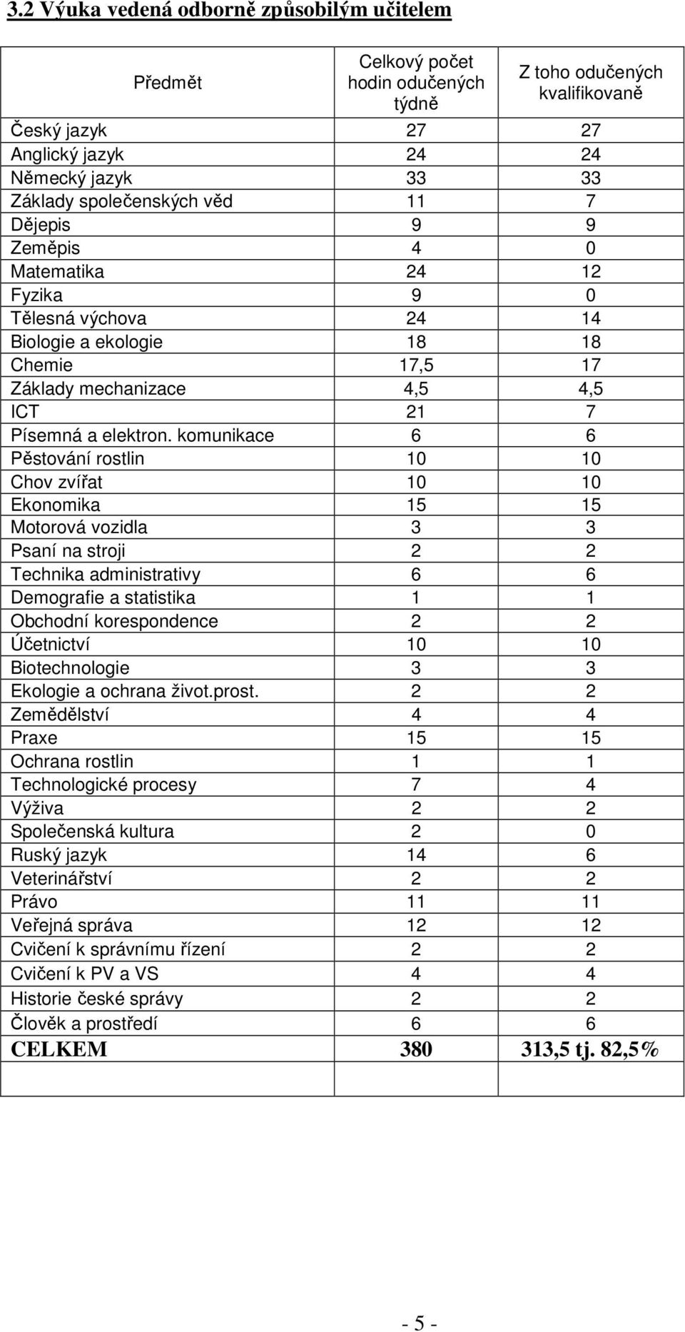 komunikace 6 6 Pěstování rostlin 10 10 Chov zvířat 10 10 Ekonomika 15 15 Motorová vozidla 3 3 Psaní na stroji 2 2 Technika administrativy 6 6 Demografie a statistika 1 1 Obchodní korespondence 2 2