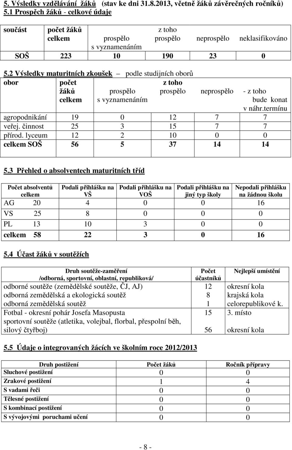 2 Výsledky maturitních zkoušek podle studijních oborů obor počet žáků prospělo celkem s vyznamenáním z toho prospělo neprospělo - z toho bude konat v náhr.termínu agropodnikání 19 0 12 7 7 veřej.