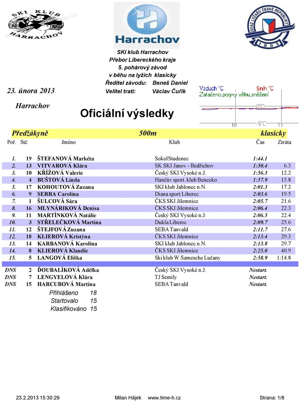 13 VITVAROVÁ Klára SK SKI Janov - Bedřichov 1:50.4 6.3 3. 10 KŘÍŽOVÁ Valerie Český SKI Vysoké n.j. 1:56.3 12.2 4. 4 BUŠTOVÁ Linda Hančův sport. klub Benecko 1:57.9 13.8 5.