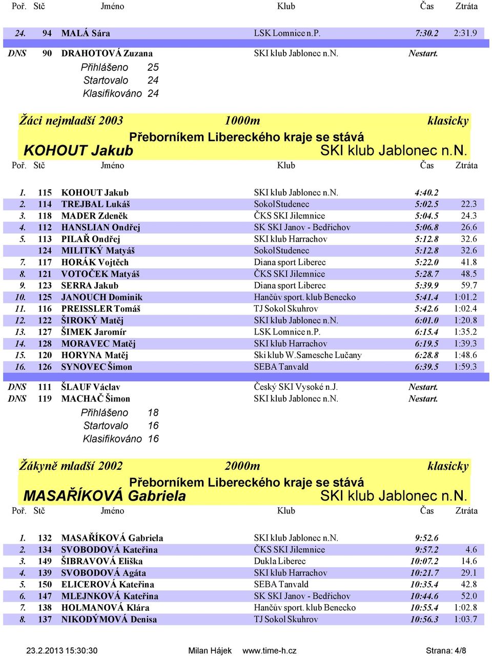 114 TREJBAL Lukáš Sokol Studenec 5:02.5 22.3 3. 118 MADER Zdeněk ČKS SKI Jilemnice 5:04.5 24.3 4. 112 HANSLIAN Ondřej SK SKI Janov - Bedřichov 5:06.8 26.6 5. 113 PILAŘ Ondřej SKI klub Harrachov 5:12.