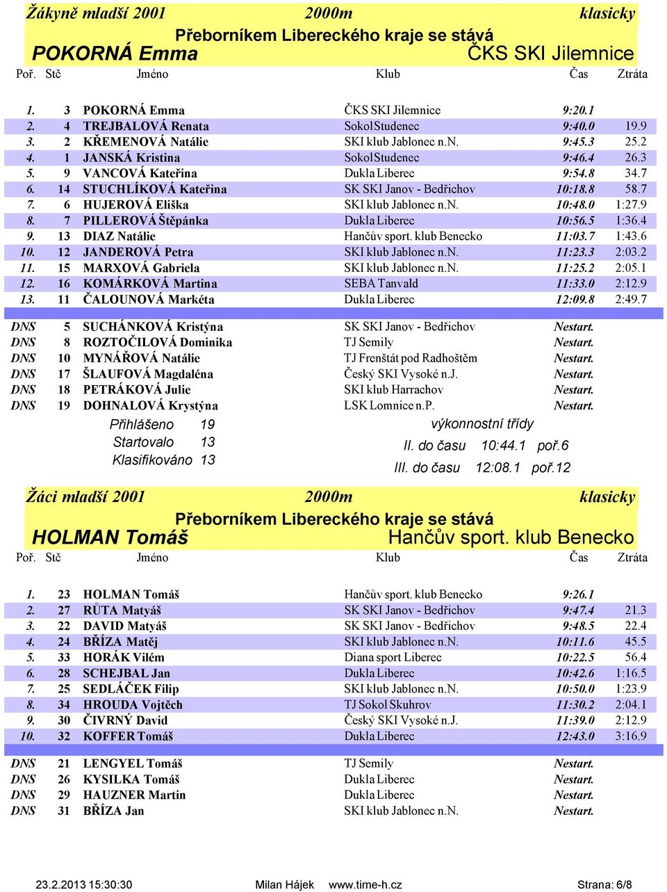 14 STUCHLÍKOVÁ Kateřina SK SKI Janov - Bedřichov 10:18.8 58.7 7. 6 HUJEROVÁ Eliška SKI klub Jablonec n.n. 10:48.0 1:27.9 8. 7 PILLEROVÁ Štěpánka Dukla Liberec 10:56.5 1:36.4 9.