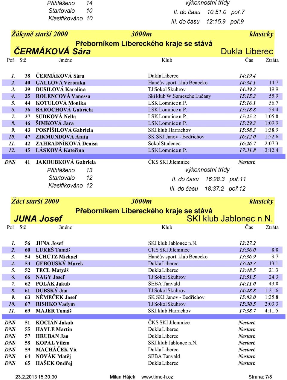 Samesche Lučany 15:15.3 55.9 5. 44 KOTULOVÁ Monika LSK Lomnice n.p. 15:16.1 56.7 6. 36 BAROCHOVÁ Gabriela LSK Lomnice n.p. 15:18.8 59.4 7. 37 SUDKOVÁ Nella LSK Lomnice n.p. 15:25.2 1:05.8 8.