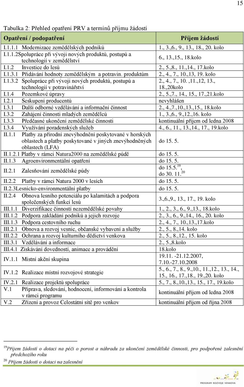 , 4., 7., 10.,11.,12, 13., 18.,20kolo I.1.4 Pozemkové úpravy 2., 5.,7., 14., 15., 17.,21.kolo I.2.1 Seskupení producentů nevyhlášen I.3.1 Další odborné vzdělávání a informační činnost 2., 4.,7.,10.