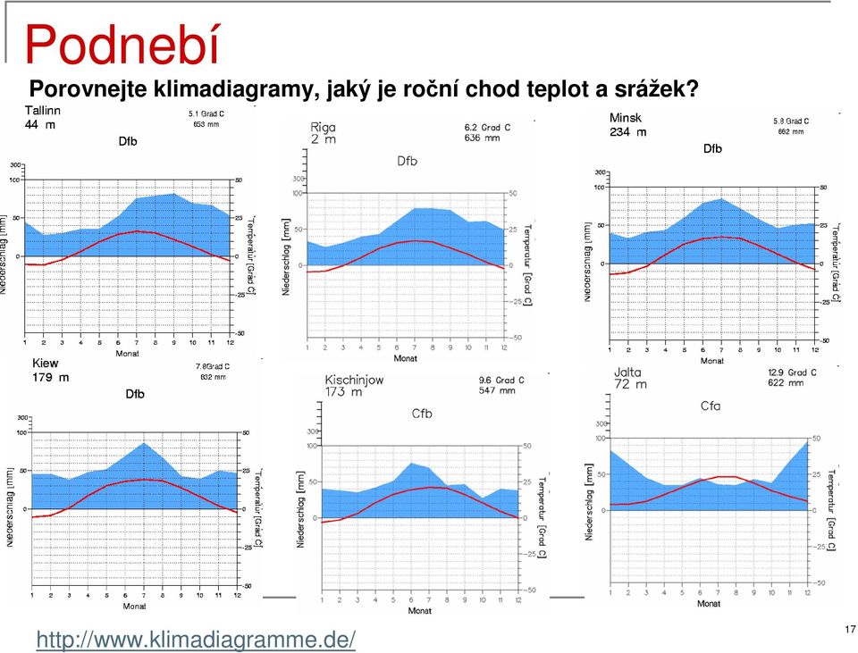 roční chod teplot a