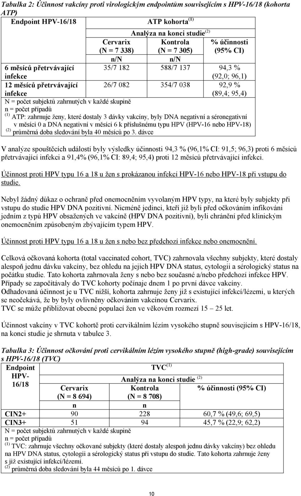 zahrnutých v každé skupině n = počet případů (1) ATP: zahrnuje ženy, které dostaly 3 dávky vakcíny, byly DNA negativní a séronegativní v měsíci 0 a DNA negativní v měsíci 6 k příslušnému typu HPV