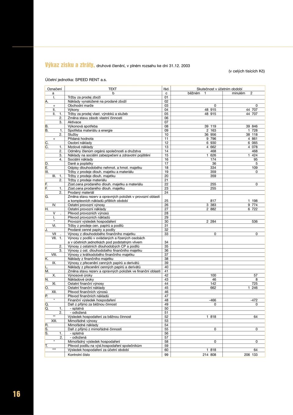 výrobků a služeb 05 48 915 44 707 2. Změna stavu zásob vlastní činnosti 06 3. Aktivace 07 B. Výkonová spotřeba 08 39 119 39 846 B. 1. Spotřeba materiálu a energie 09 2 163 1 728 2.