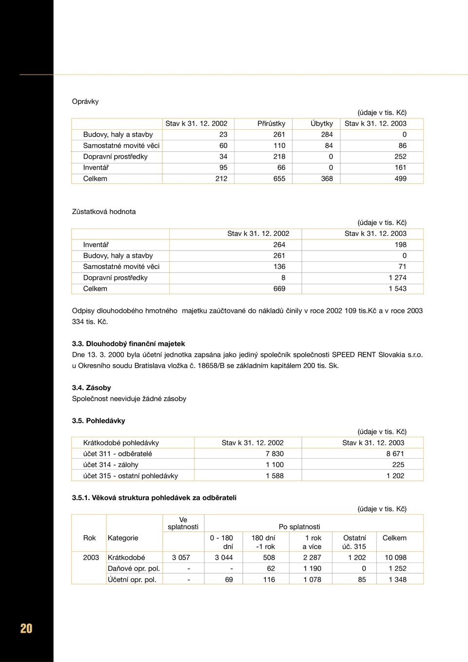 2003 Budovy, haly a stavby 23 261 284 0 Samostatné movité věci 60 110 84 86 Dopravní prostředky 34 218 0 252 Inventář 95 66 0 161 Celkem 212 655 368 499 Zůstatková hodnota Stav k 31. 12.