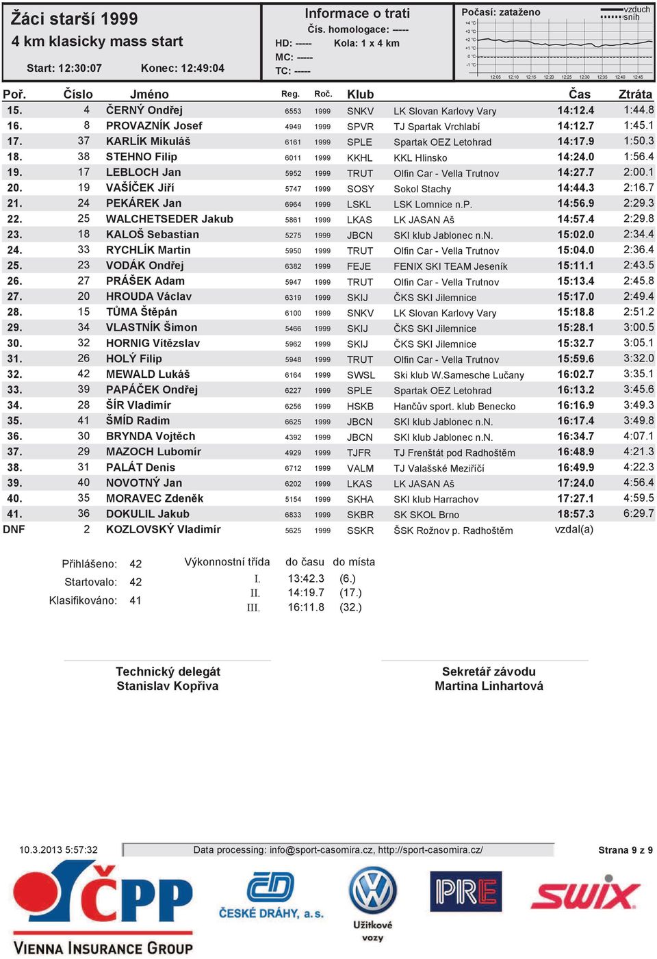 37 KARLÍK Mikuláš 6161 1999 SPLE Spartak OEZ Letohrad 14:17.9 1:50.3 18. 38 STEHNO Filip 6011 1999 KKHL KKL Hlinsko 14:24.0 1:56.4 19. 17 LEBLOCH Jan 5952 1999 TRUT Olfin Car - Vella Trutnov 14:27.