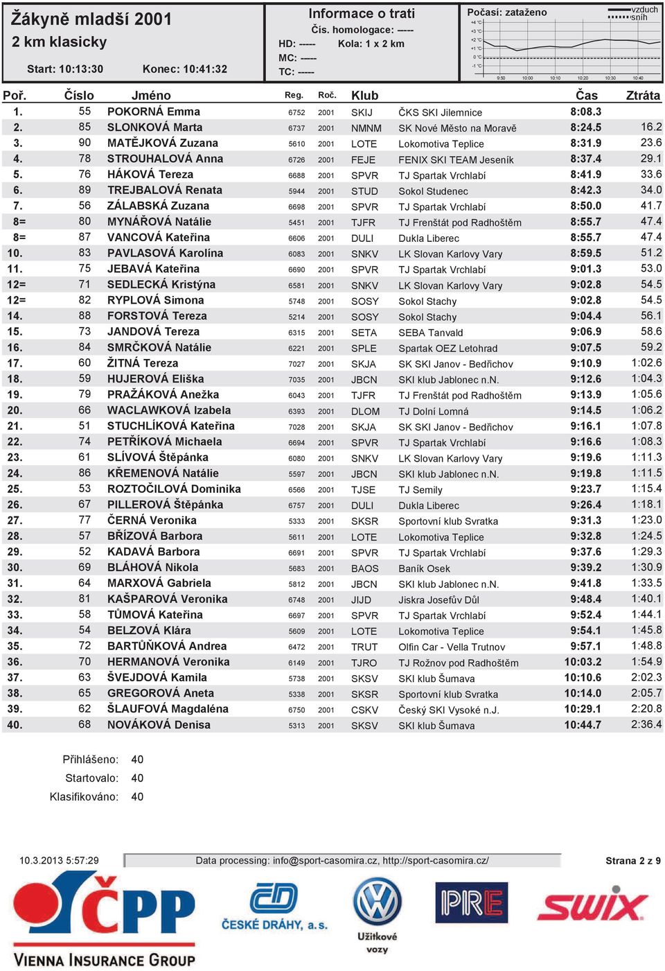 78 STROUHALOVÁ Anna 6726 2001 FEJE FENIX SKI TEAM Jeseník 8:37.4 29.1 5. 76 HÁKOVÁ Tereza 6688 2001 SPVR TJ Spartak Vrchlabí 8:41.9 33.6 6. 89 TREJBALOVÁ Renata 5944 2001 STUD Sokol Studenec 8:42.