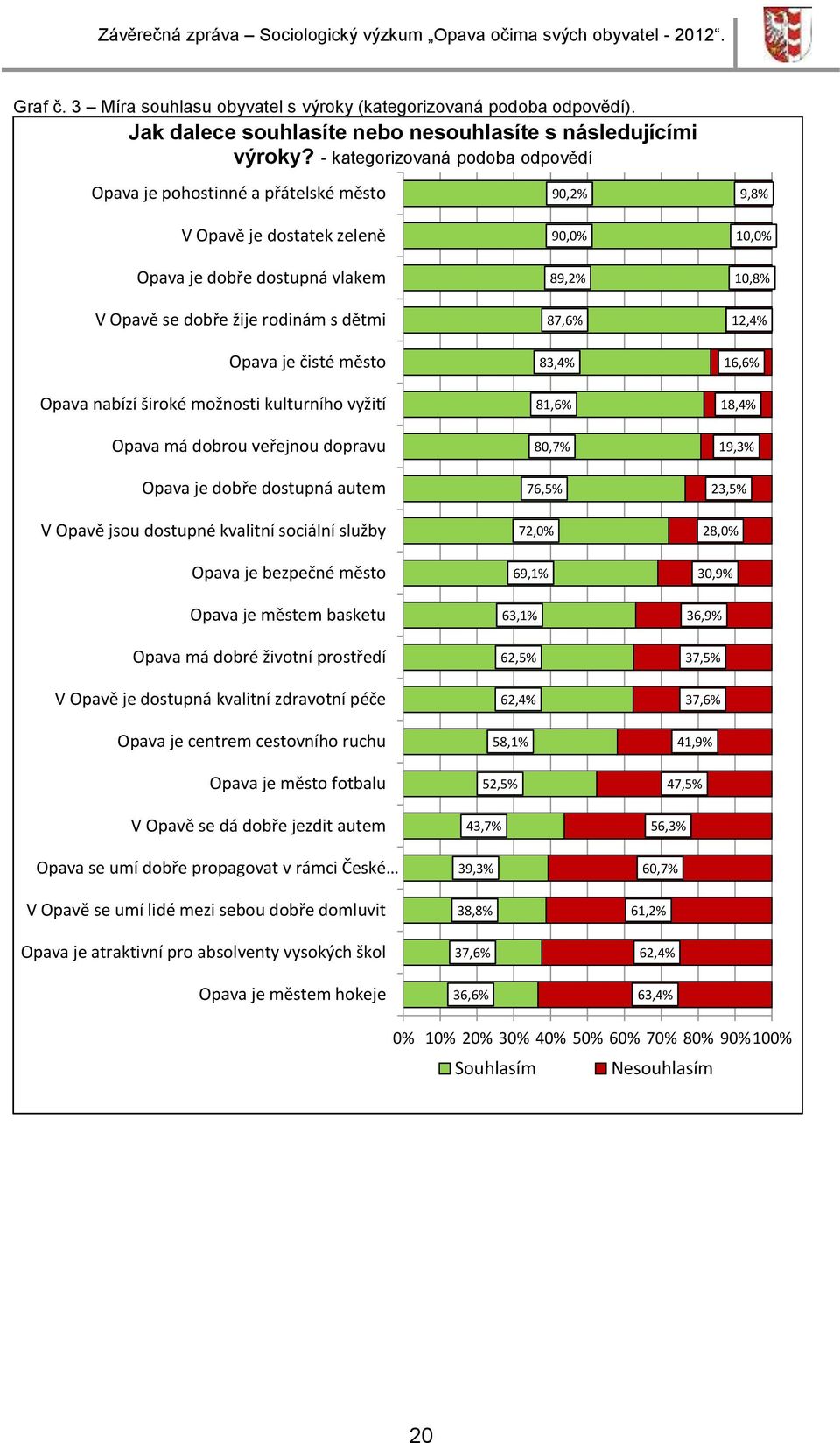 Opava nabízí široké možnosti kulturního vyžití Opava má dobrou veřejnou dopravu Opava je dobře dostupná autem V Opavě jsou dostupné kvalitní sociální služby Opava je bezpečné město Opava je městem