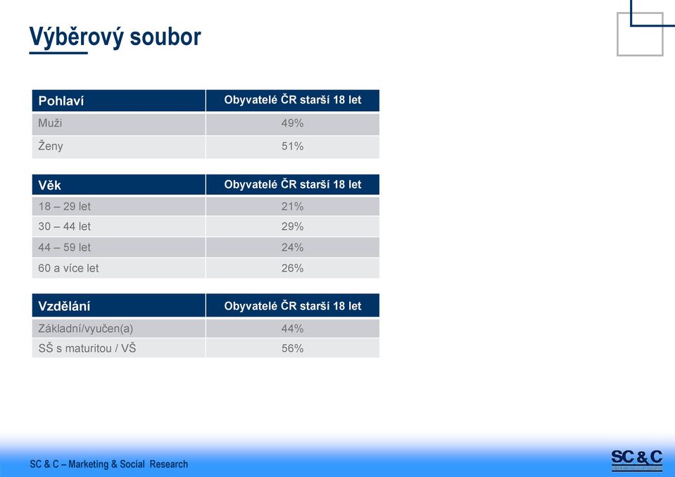 let 29% 44 59 let 24% 60 a více let 26% Vzdělání Obyvatelé