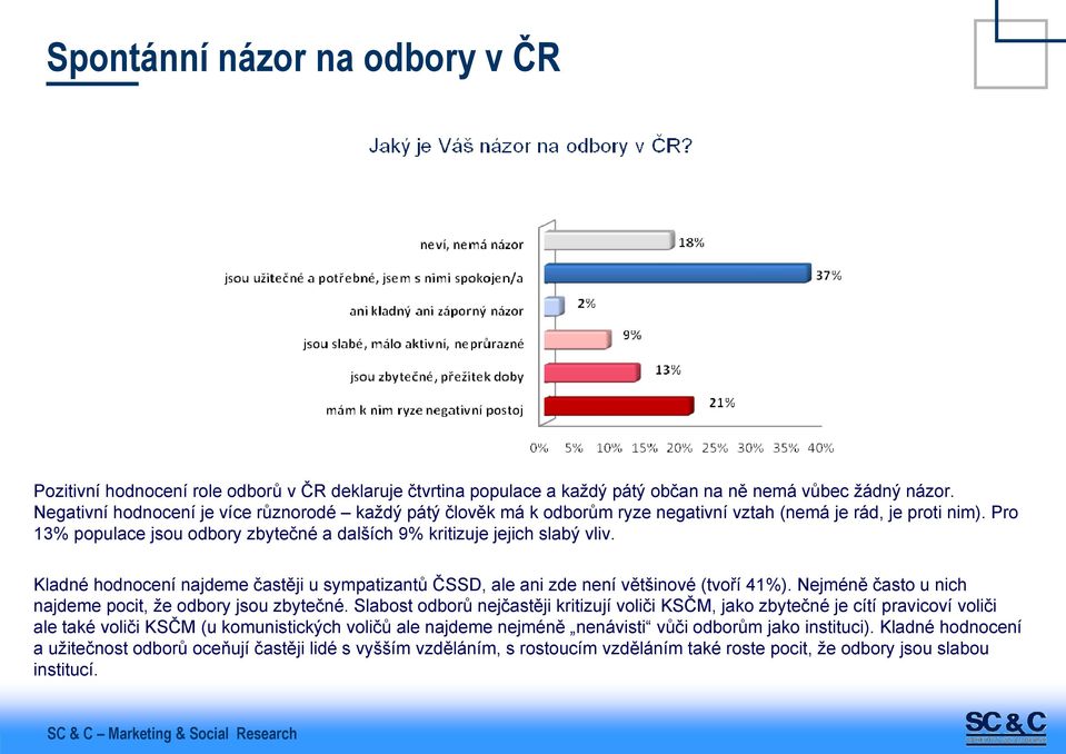 Kladné hodnocení najdeme častěji u sympatizantů ČSSD, ale ani zde není většinové (tvoří 41%). Nejméně často u nich najdeme pocit, že odbory jsou zbytečné.