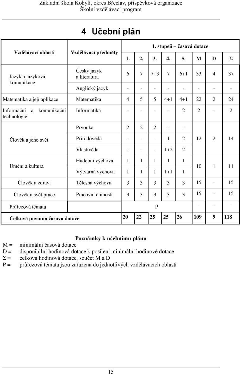 technologie Informatika - - - - 2 2-2 Prvouka 2 2 2 - - Člověk a jeho svět Přírodověda - - - 1 2 12 2 14 Umění a kultura Vlastivěda - - - 1+2 2 Hudební výchova 1 1 1 1 1 Výtvarná výchova 1 1 1 1+1 1