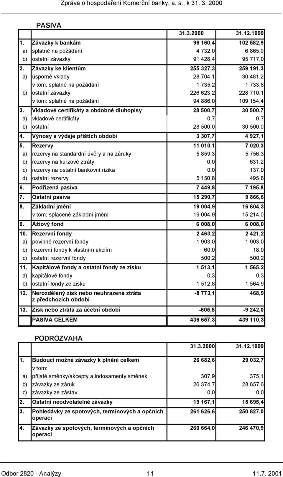 154,4 3. Vkladové certifikáty a obdobné dluhopisy 28 500,7 30 500,7 a) vkladové certifikáty 0,7 0,7 b) ostatní 28 500,0 30 500,0 4. Výnosy a výdaje příštích období 3 307,7 4 927,1 5.