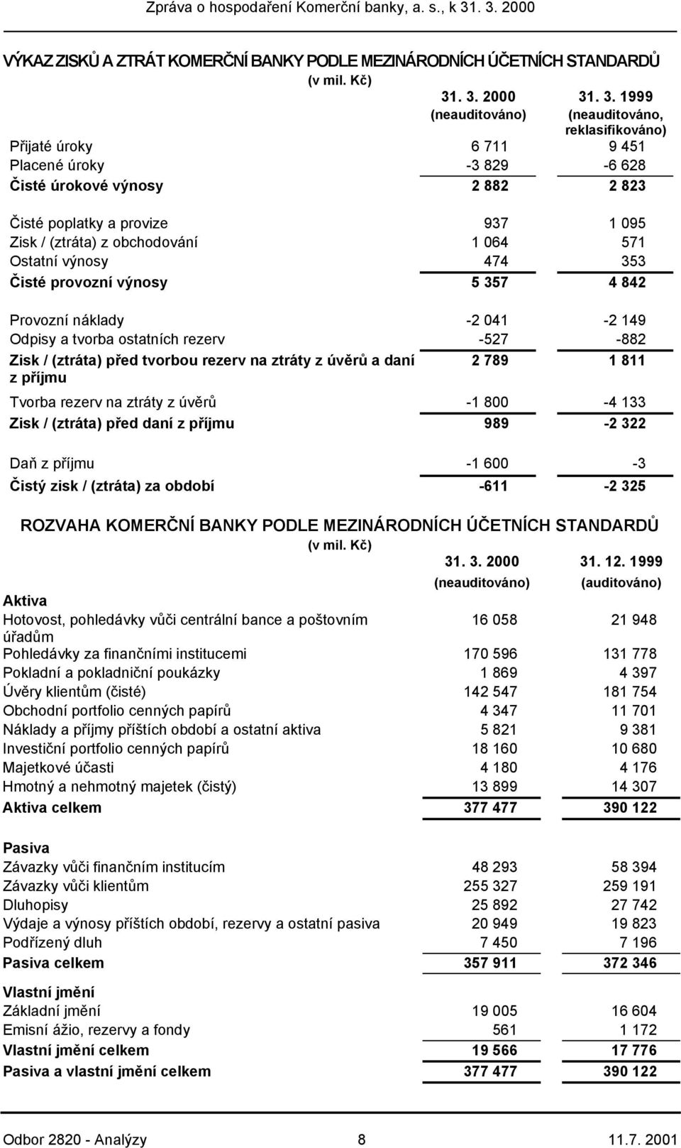 (ztráta) z obchodování 1 064 571 Ostatní výnosy 474 353 Čisté provozní výnosy 5 357 4 842 Provozní náklady -2 041-2 149 Odpisy a tvorba ostatních rezerv -527-882 Zisk / (ztráta) před tvorbou rezerv