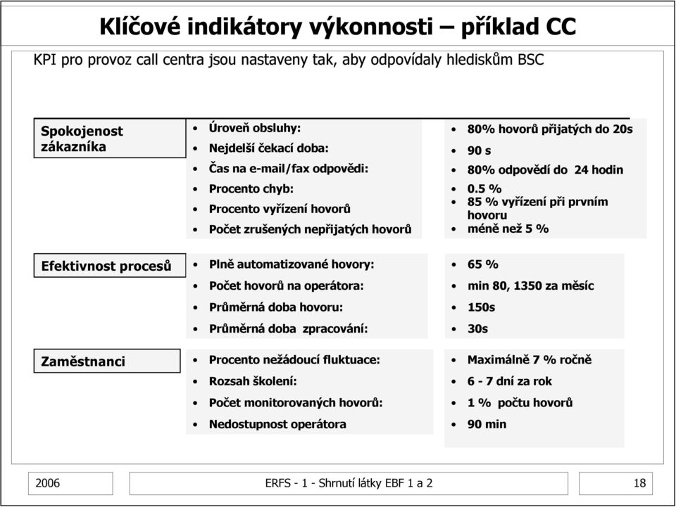 5 % 85 % vyřízení při prvním hovoru méně než 5 % Efektivnost procesů Plně automatizované hovory: Počet hovorů na operátora: Průměrná doba hovoru: Průměrná doba zpracování: Zaměstnanci