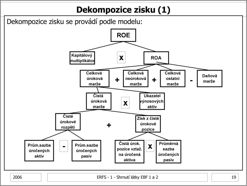 aktiv Čisté úrokové rozpětí + Zisk z čisté úrokové pozice Prům.sazba úročených aktiv - x Prům.