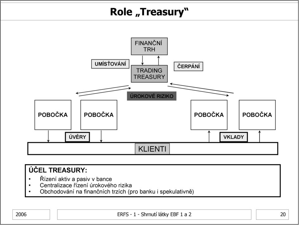 aktiv a pasiv v bance Centralizace řízení úrokového rizika Obchodování na