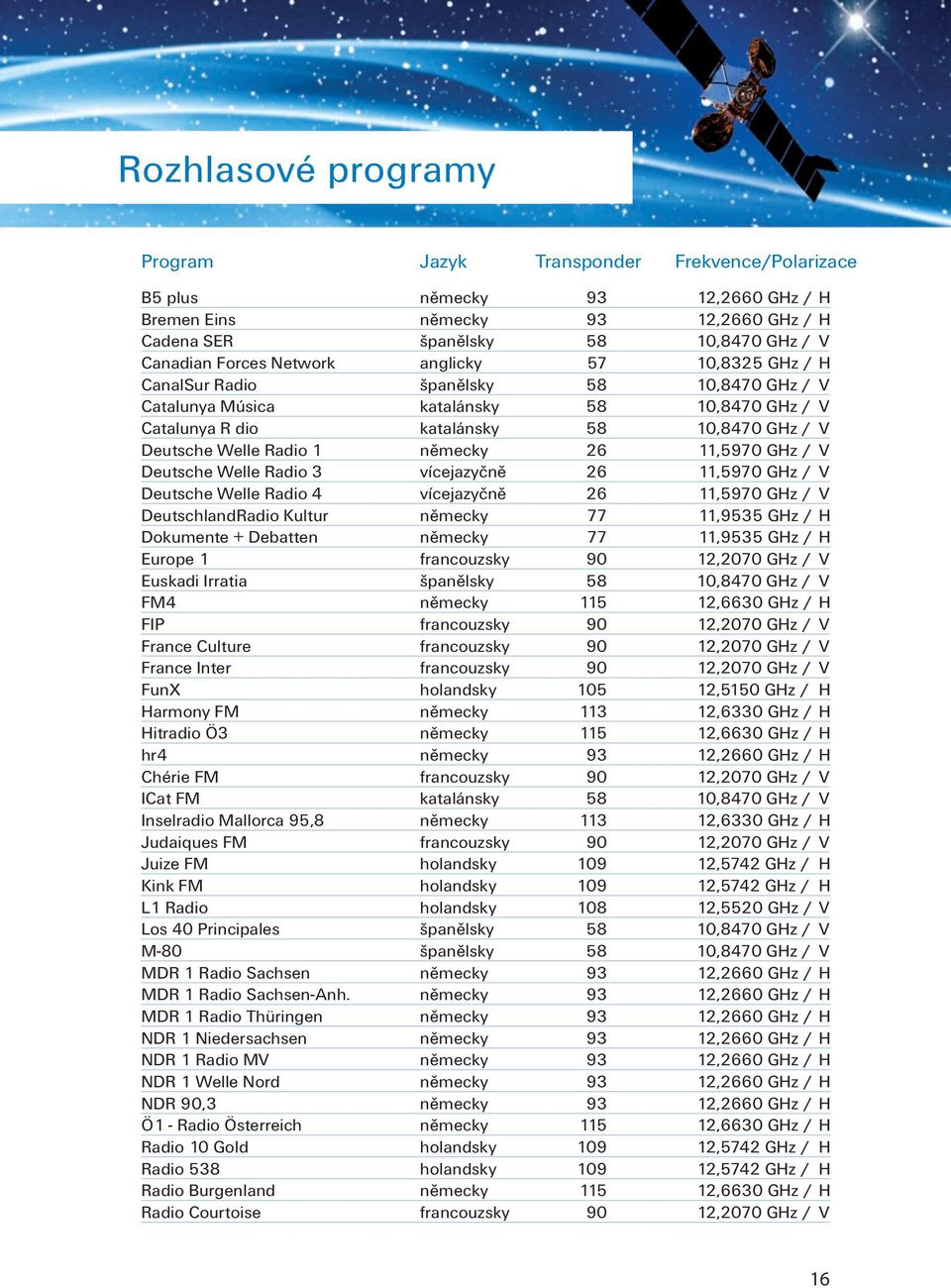 německy 26 11,5970 GHz / V Deutsche Welle Radio 3 vícejazyčně 26 11,5970 GHz / V Deutsche Welle Radio 4 vícejazyčně 26 11,5970 GHz / V DeutschlandRadio Kultur německy 77 11,9535 GHz / H Dokumente +