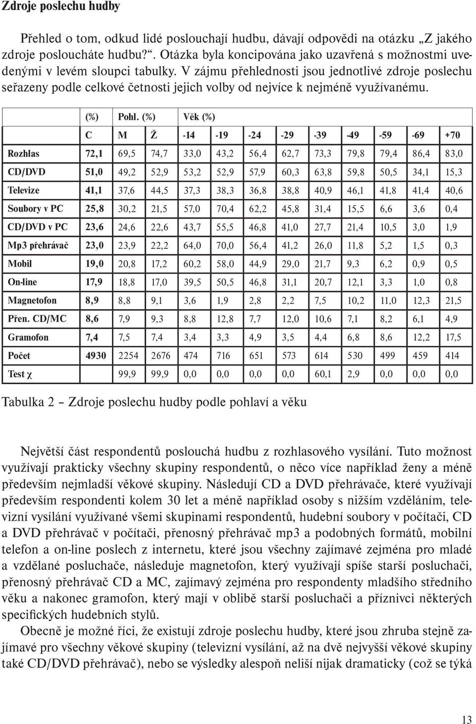 V zájmu přehlednosti jsou jednotlivé zdroje poslechu seřazeny podle celkové četnosti jejich volby od nejvíce k nejméně využívanému. (%) Pohl.