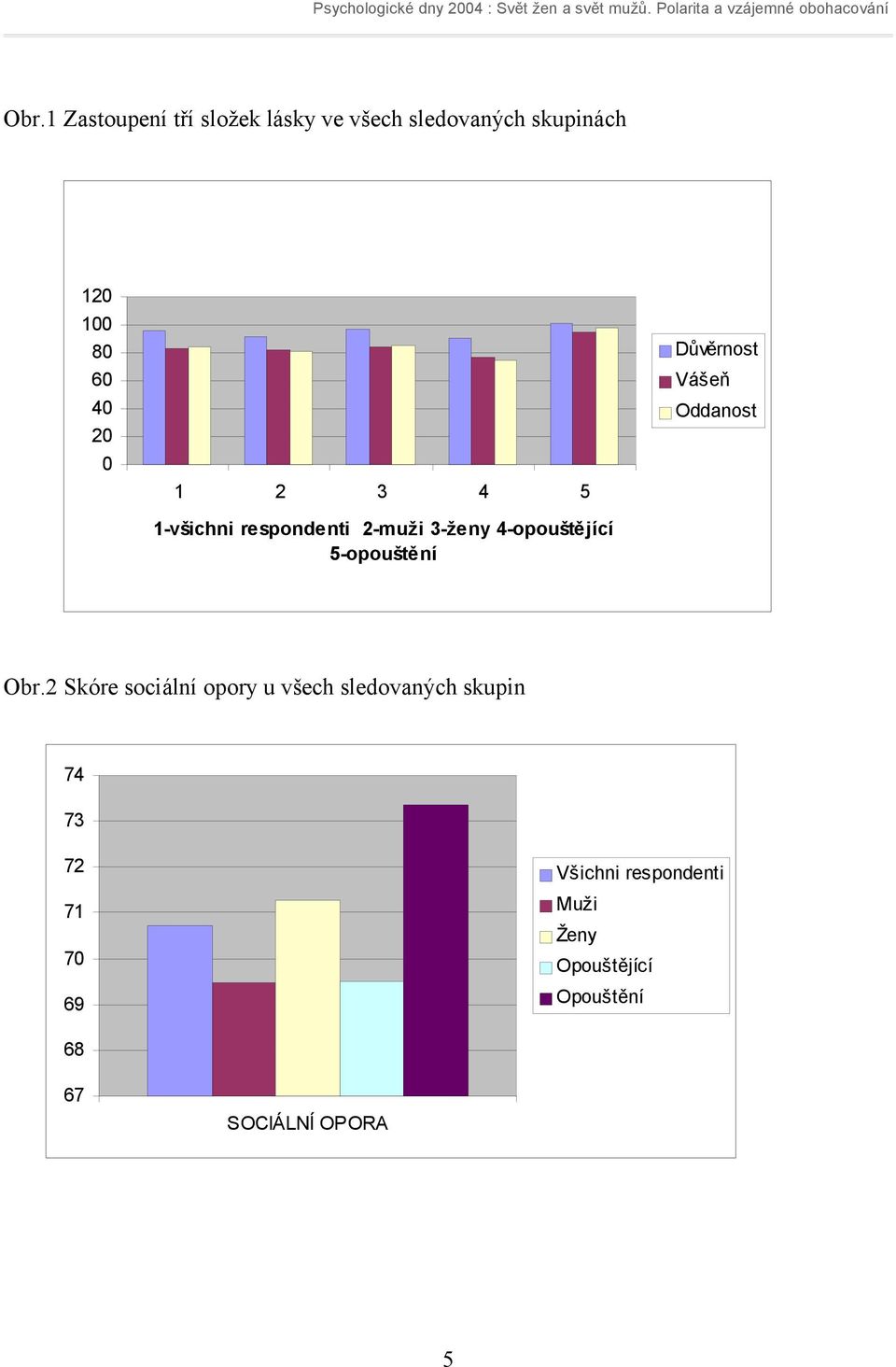 Důvěrnost Vášeň Oddanost Obr.