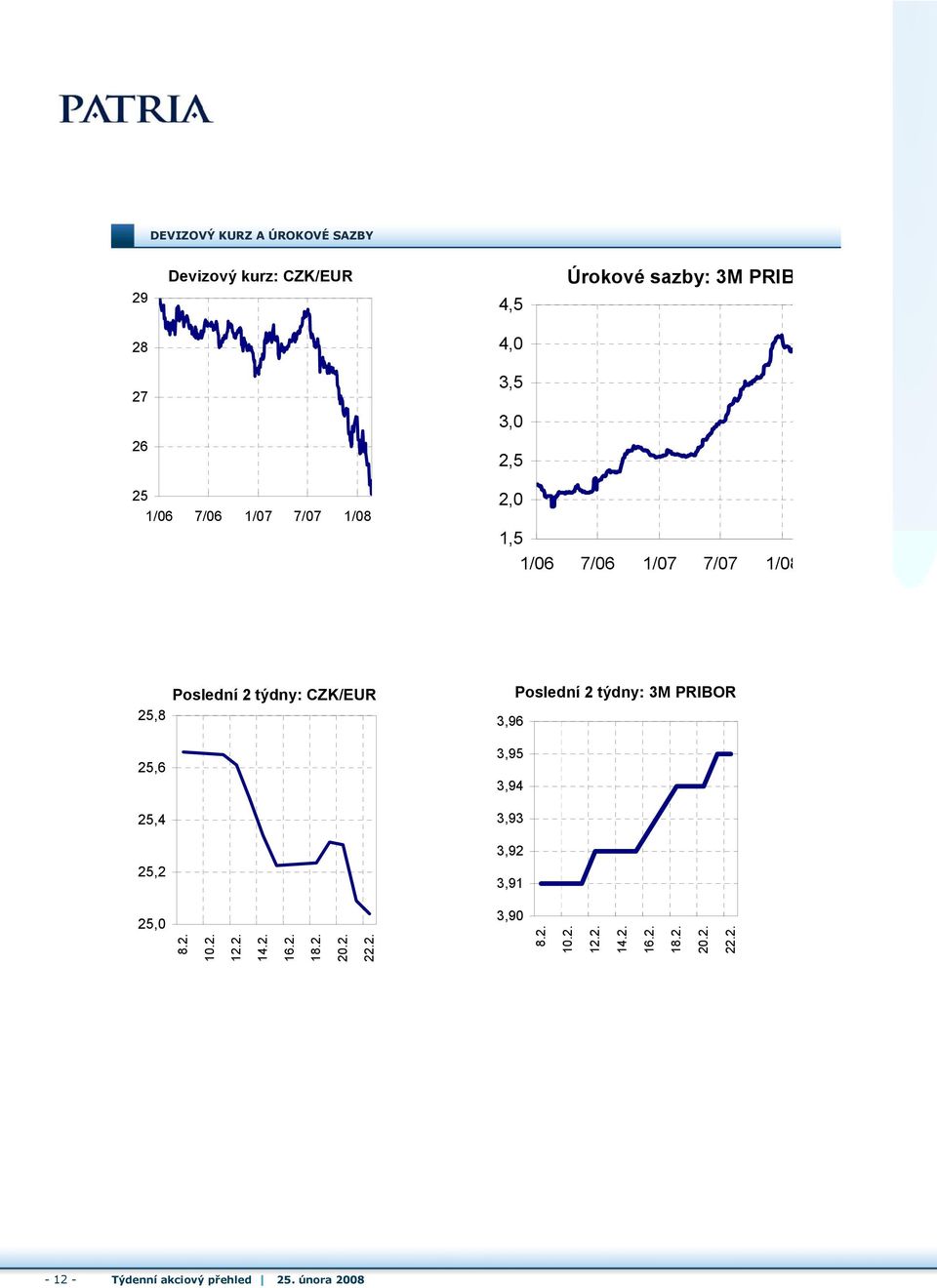 25,2 Poslední 2 týdny: 3M PRIBOR 3,96 3,95 3,94 3,93 3,92 3,91 25,0 8.2. 10.2. 12.2. 14.2. 16.2. 18.2. 20.