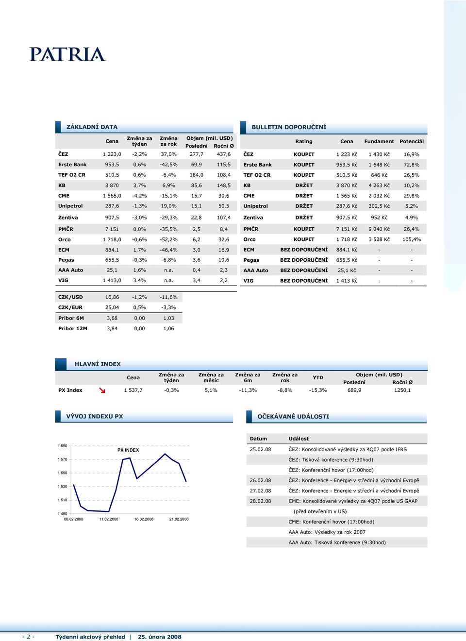 148,5 CME 1 565,0-4,2% -15,1% 15,7 30,6 Unipetrol 287,6-1,3% 19,0% 15,1 50,5 Zentiva 907,5-3,0% -29,3% 22,8 107,4 PMČR 7 151 0,0% -35,5% 2,5 8,4 Orco 1 718,0-0,6% -52,2% 6,2 32,6 ECM 884,1 1,7%