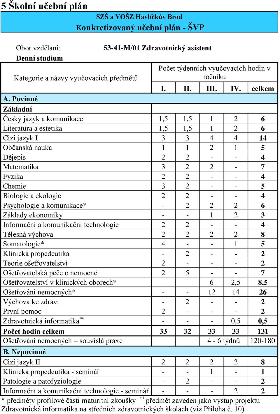 Povinné Základní Český jazyk a komunikace 1,5 1,5 1 2 6 Literatura a estetika 1,5 1,5 1 2 6 Cizí jazyk I 3 3 4 4 14 Občanská nauka 1 1 2 1 5 Dějepis 2 2 - - 4 Matematika 3 2 2-7 Fyzika 2 2 - - 4