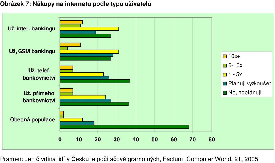 přímého bankovnictví 10x+ 6-10x 1-5x Plánuji vyzkoušet Ne, neplánuji Obecná