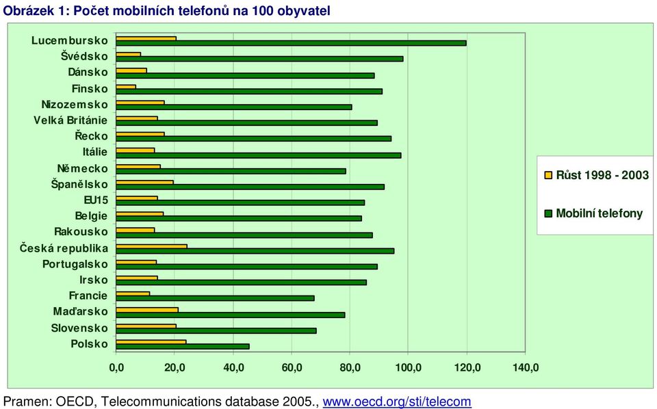 Portugalsko Irsko Francie Maďarsko Slovensko Polsko Růst 1998-2003 Mobilní telefony 0,0 20,0